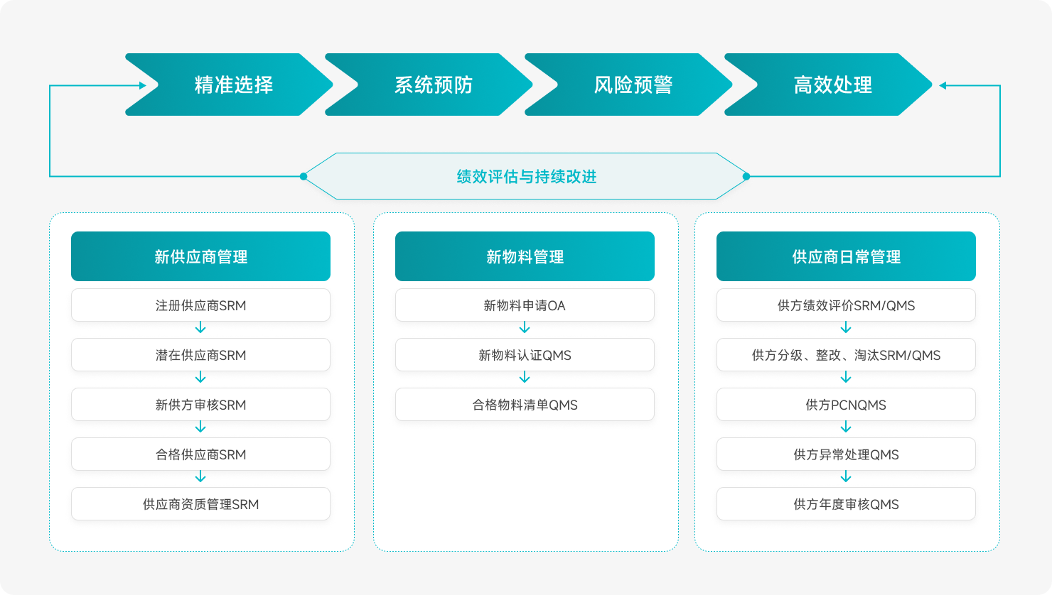 以客户满意为核心导向的供应商质量管理
