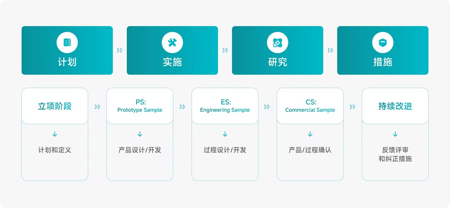 设计和开发管理流程