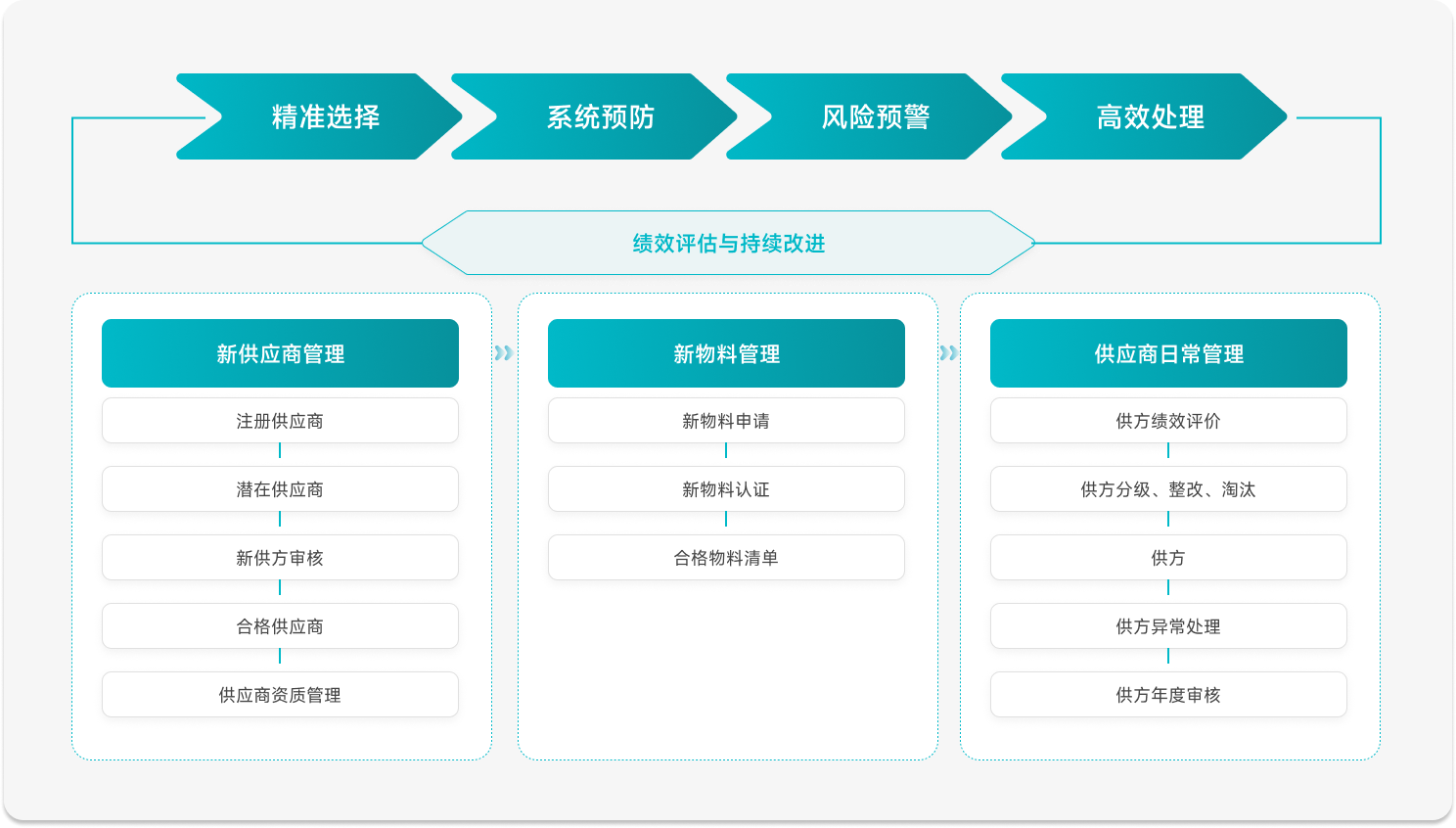 以客户满意为核心导向的供应商质量管理
